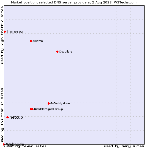 Market position of netcup vs. Imperva vs. Webnode