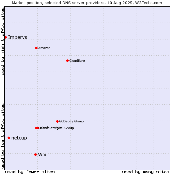 Market position of Wix vs. netcup vs. Imperva