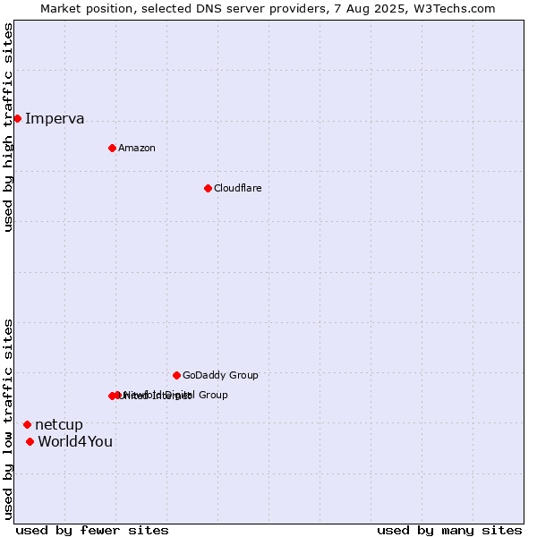 Market position of World4You vs. netcup vs. Imperva