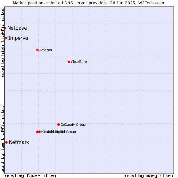 Market position of Netmark vs. Imperva vs. NetEase