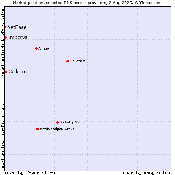 Market position of Cellcom vs. Imperva vs. NetEase