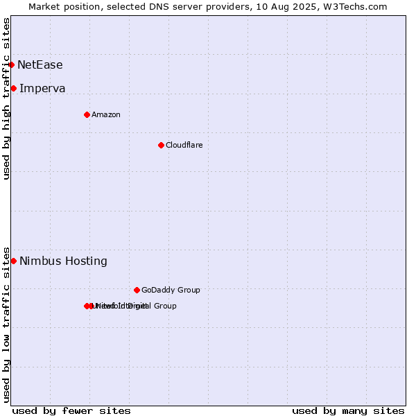 Market position of Nimbus Hosting vs. Imperva vs. NetEase