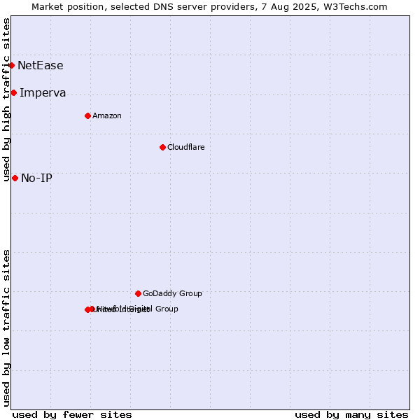 Market position of No-IP vs. Imperva vs. NetEase