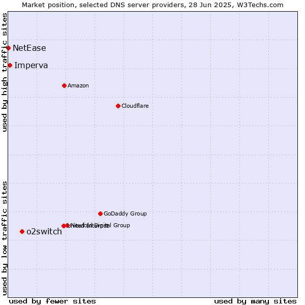 Market position of o2switch vs. Imperva vs. NetEase