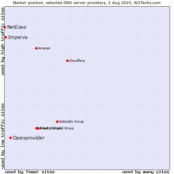 Market position of Openprovider vs. Imperva vs. NetEase