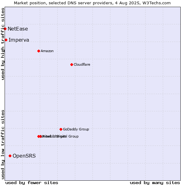 Market position of OpenSRS vs. Imperva vs. NetEase