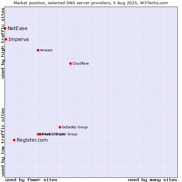 Market position of Register.com vs. Imperva vs. NetEase