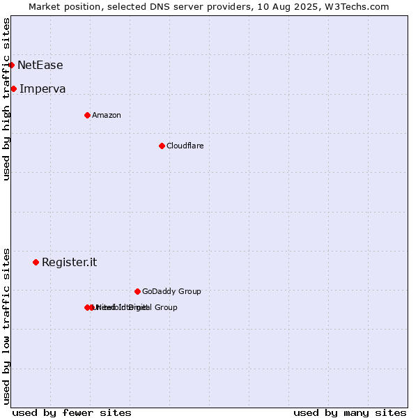 Market position of Register.it vs. Imperva vs. NetEase