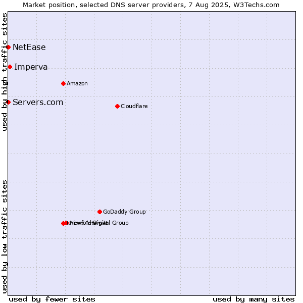 Market position of Imperva vs. Servers.com vs. NetEase