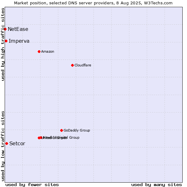 Market position of Setcor vs. Imperva vs. NetEase