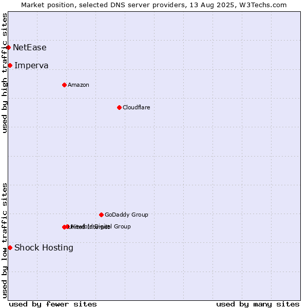 Market position of Shock Hosting vs. Imperva vs. NetEase