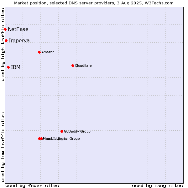 Market position of IBM vs. Imperva vs. NetEase
