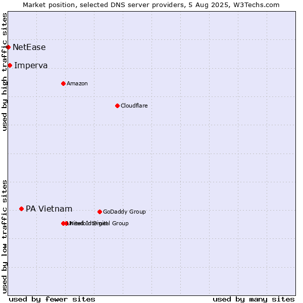 Market position of PA Vietnam vs. Imperva vs. NetEase