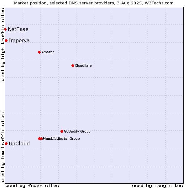 Market position of UpCloud vs. Imperva vs. NetEase