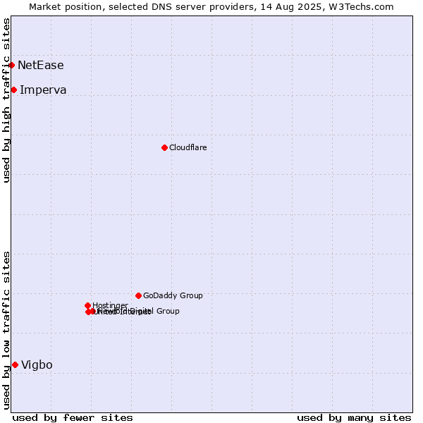 Market position of Vigbo vs. Imperva vs. NetEase