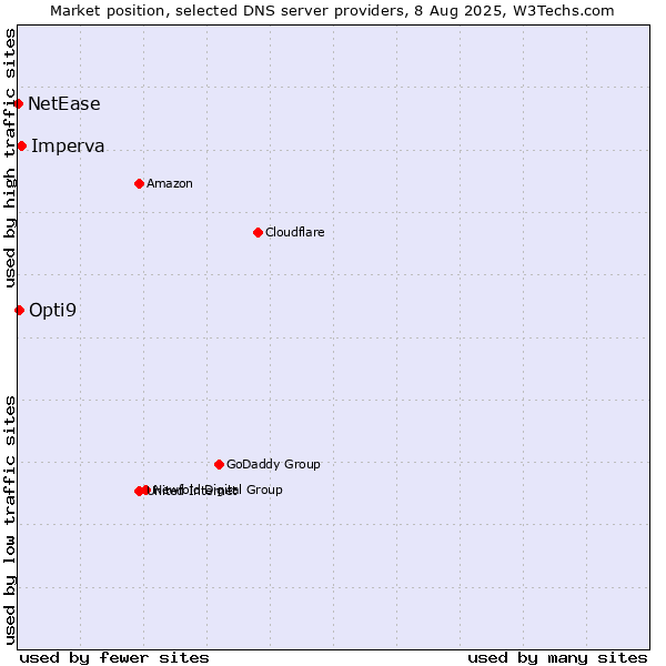 Market position of Imperva vs. Opti9 vs. NetEase