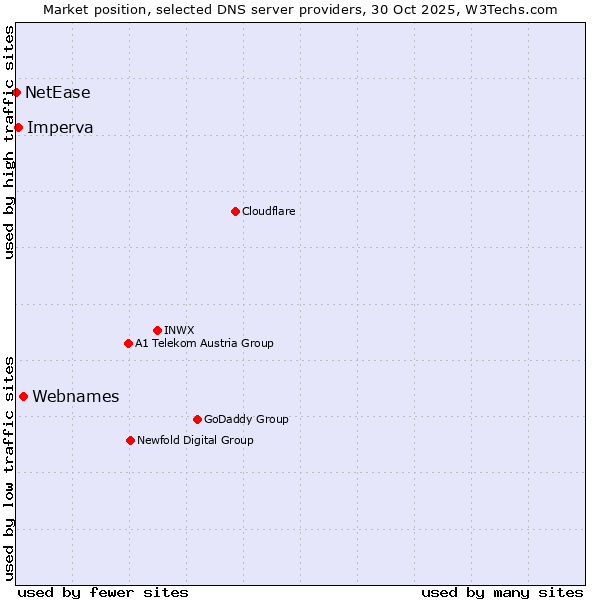 Market position of Webnames vs. Imperva vs. NetEase