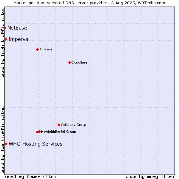 Market position of Imperva vs. WHG Hosting Services vs. NetEase