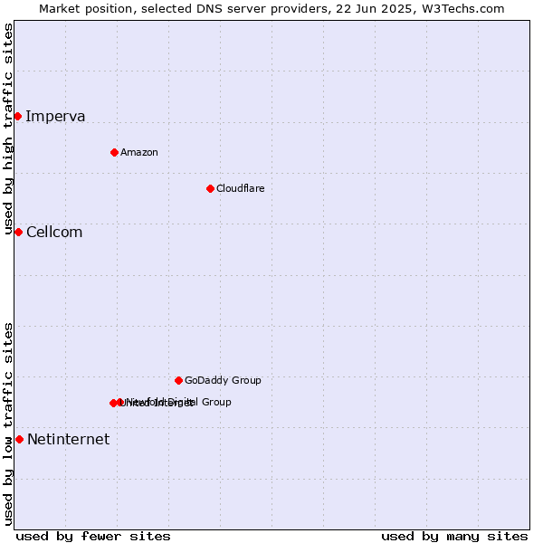 Market position of Netinternet vs. Cellcom vs. Imperva