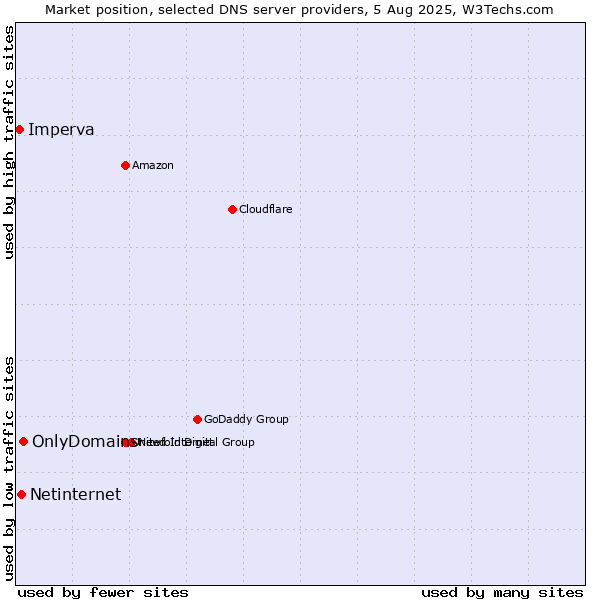Market position of OnlyDomains vs. Netinternet vs. Imperva
