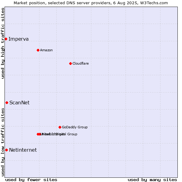 Market position of ScanNet vs. Netinternet vs. Imperva