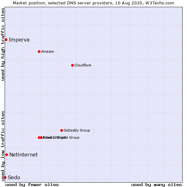 Market position of Netinternet vs. Imperva vs. Sedo