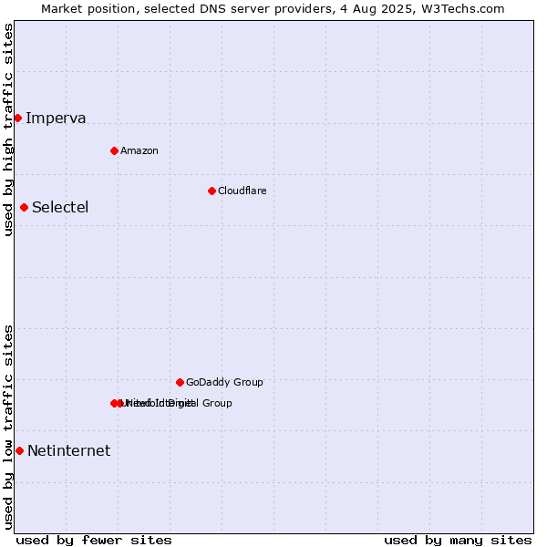 Market position of Selectel vs. Netinternet vs. Imperva