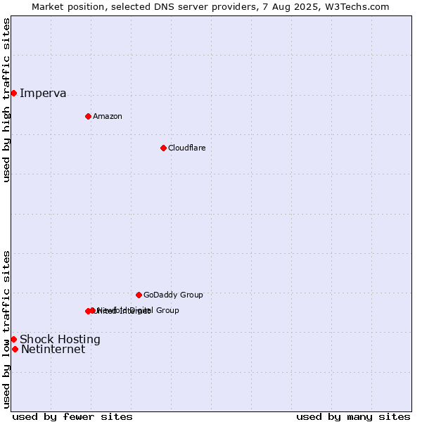 Market position of Netinternet vs. Shock Hosting vs. Imperva