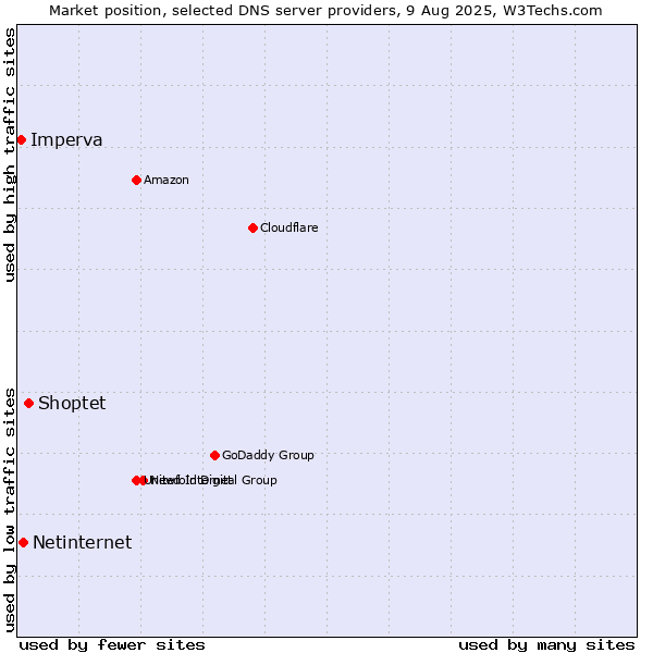 Market position of Shoptet vs. Netinternet vs. Imperva