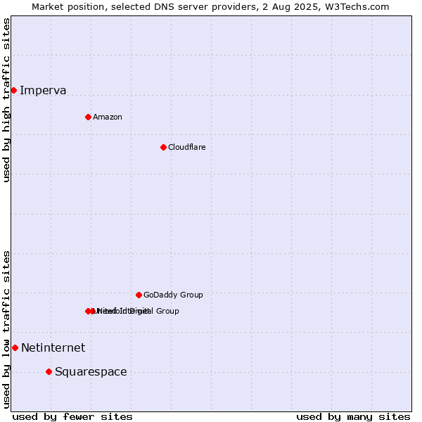 Market position of Squarespace vs. Netinternet vs. Imperva