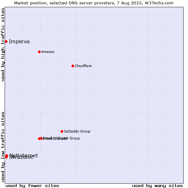 Market position of Netinternet vs. Swizzonic vs. Imperva
