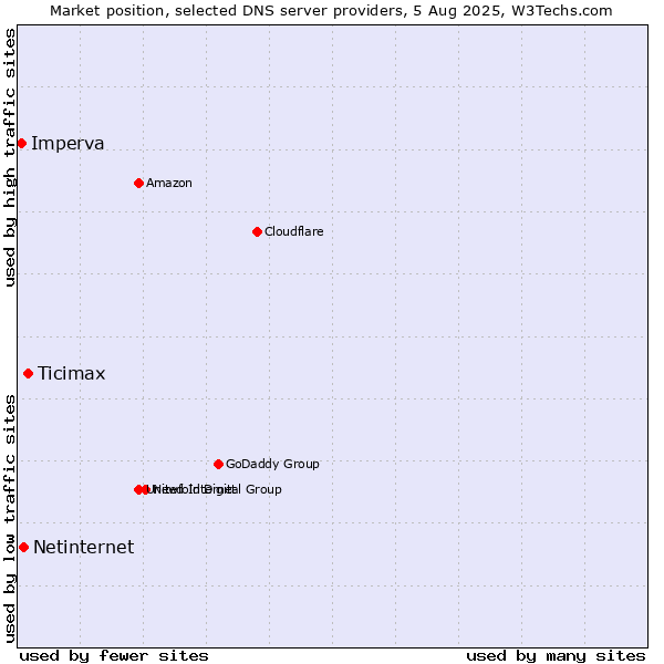 Market position of Ticimax vs. Netinternet vs. Imperva
