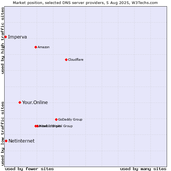 Market position of Your.Online vs. Netinternet vs. Imperva