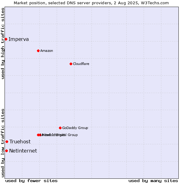 Market position of Truehost vs. Netinternet vs. Imperva