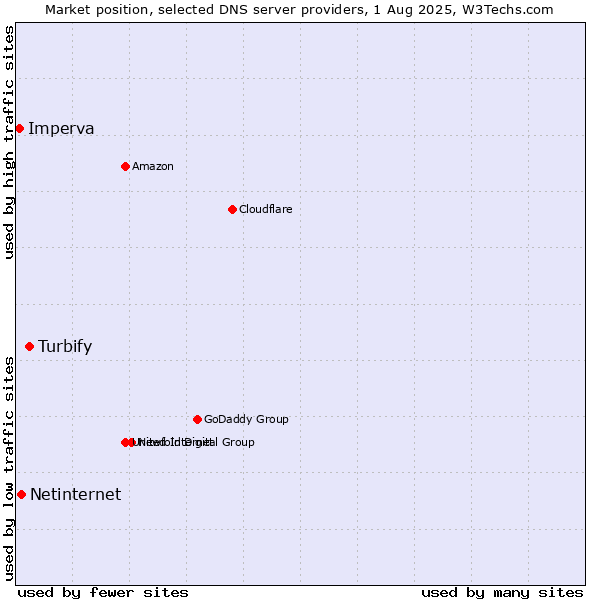 Market position of Turbify vs. Netinternet vs. Imperva