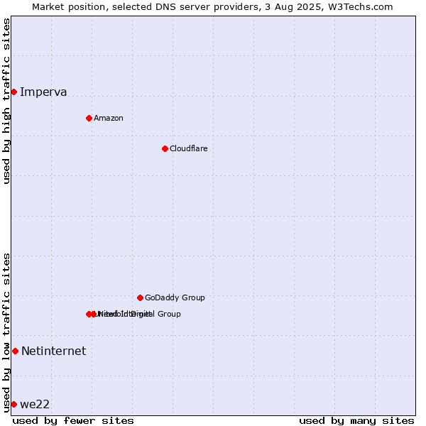 Market position of Netinternet vs. we22 vs. Imperva