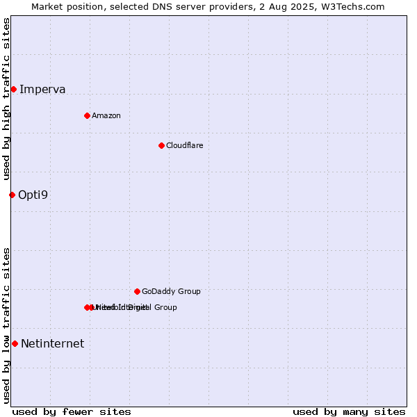 Market position of Netinternet vs. Imperva vs. Opti9
