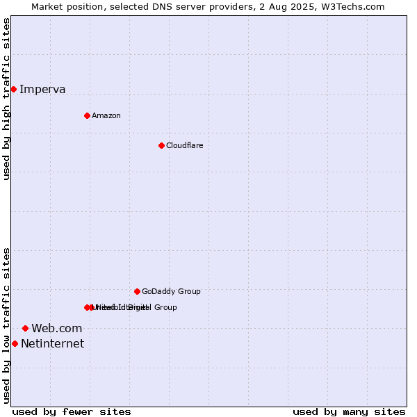 Market position of Web.com vs. Netinternet vs. Imperva