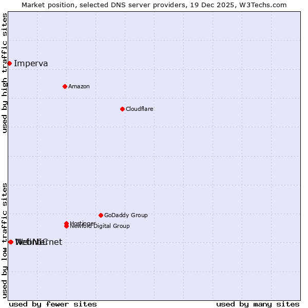 Market position of Netinternet vs. WebNIC vs. Imperva
