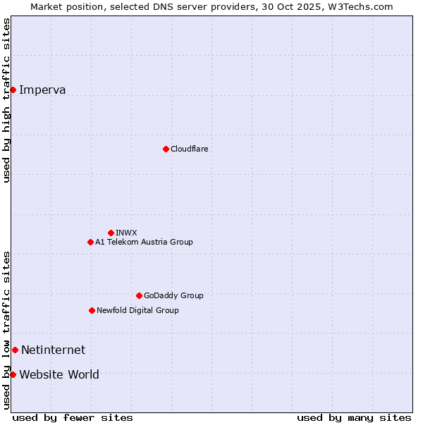 Market position of Netinternet vs. Imperva vs. Website World