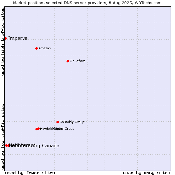 Market position of Web Hosting Canada vs. Netinternet vs. Imperva