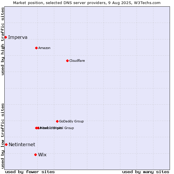 Market position of Wix vs. Netinternet vs. Imperva