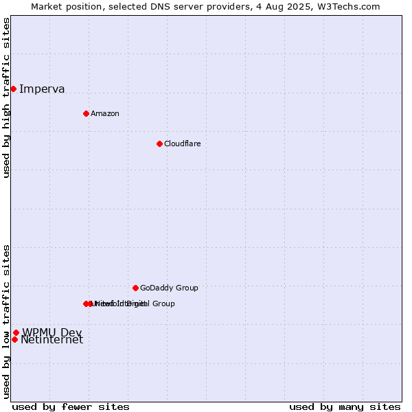 Market position of WPMU Dev vs. Netinternet vs. Imperva
