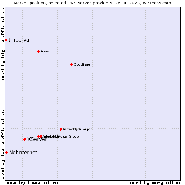 Market position of XServer vs. Netinternet vs. Imperva