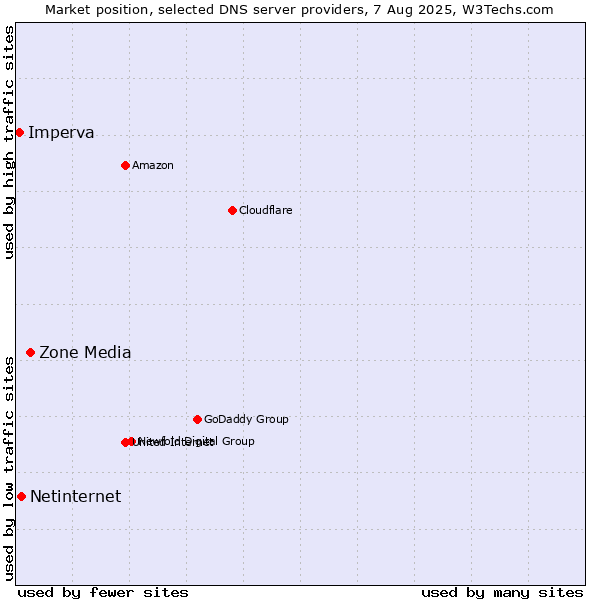 Market position of Zone Media vs. Netinternet vs. Imperva