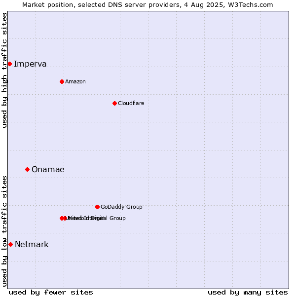 Market position of Onamae vs. Netmark vs. Imperva