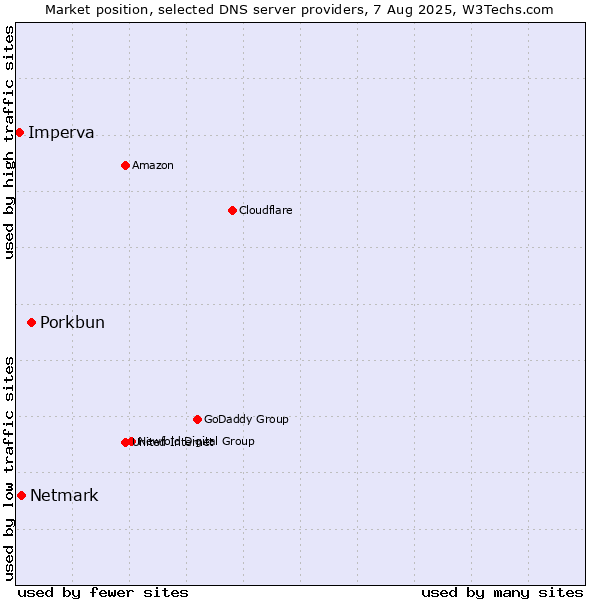 Market position of Porkbun vs. Netmark vs. Imperva