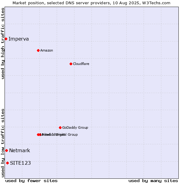 Market position of SITE123 vs. Netmark vs. Imperva