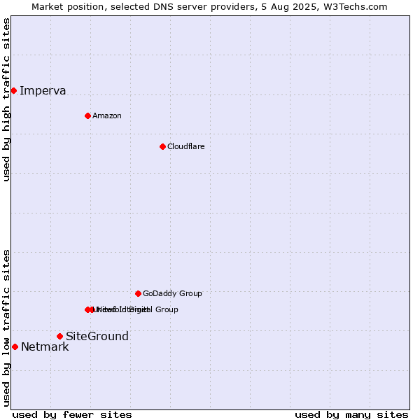 Market position of SiteGround vs. Netmark vs. Imperva