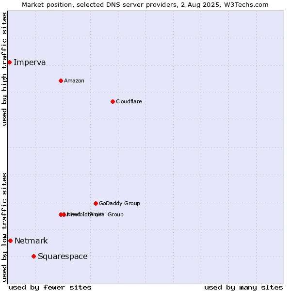 Market position of Squarespace vs. Netmark vs. Imperva